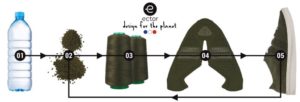 Processus de fabrication des baskets recyclées Ector