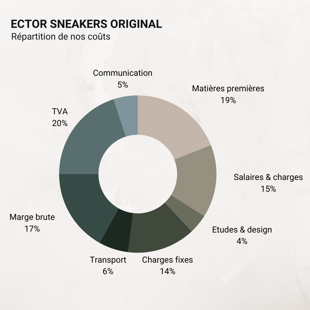 Transparence prix chaussures Ector coûts et charges